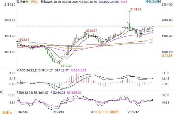 黃金市場分析：美Q3GDP拖累美元 金價升至近三周高位