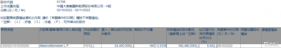 大唐新能源(01798.HK)獲AllianceBernstein L.P.增持2440萬股