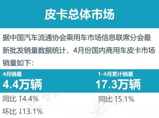 乘聯會：4月份皮卡市場銷售4.4萬輛 處於近5年的中高位水平