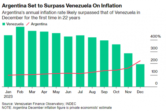 阿根廷12月通脹率恐衝擊200% 超越委內瑞拉成拉丁美洲物價上漲最快國家