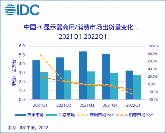 IDC：一季度中國PC顯示器出貨量599萬台 同比下降20.7%