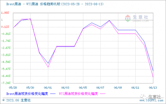 生意社：原油行情走低 成品油零售價再次下調