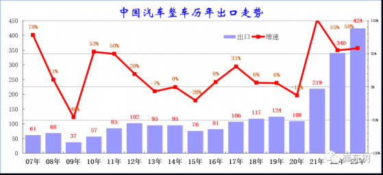 崔東樹：10月中國汽車出口52.6萬臺 同比增長47%