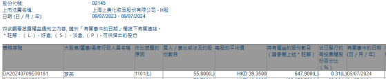 執行董事羅燕增持上美股份(02145)5.58萬股 每股作價39.35港元