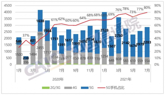 中國信通院：7月國內手機出貨量2870萬部，同比增長28.6%，5G手機占比提升至79.6%