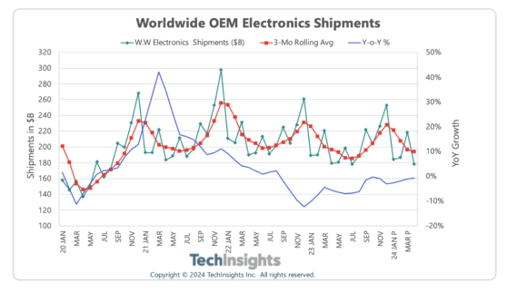 TechInsights：預計2024年全年電子產品銷售僅增長3%