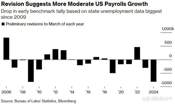 就業數據被誇大！截至3月全年美國非農總人數或遭下修81.8萬人