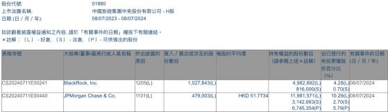 小摩增持中國中免(01880)約47.9萬股 每股作價約51.77港元