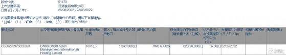 日清食品(01475.HK)獲中國東方增持123萬股