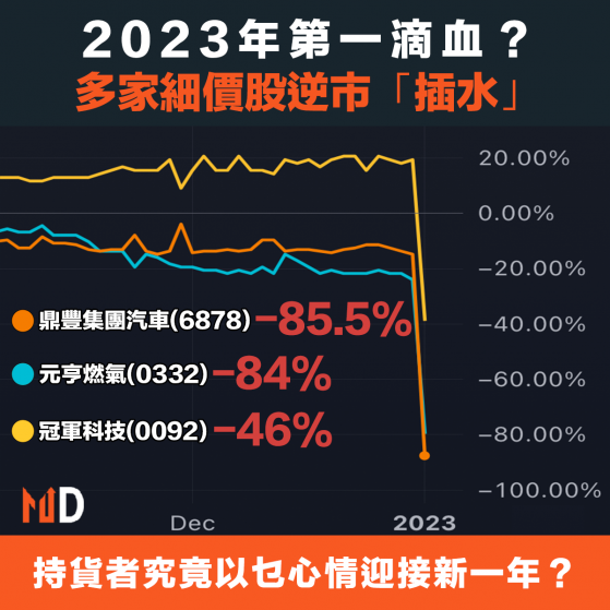 【2023港股】2023年第一滴血？多家細價股逆市「插水」