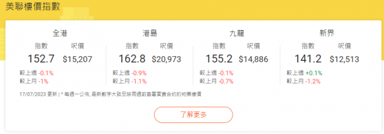 美聯：香港樓價指數連跌叁周