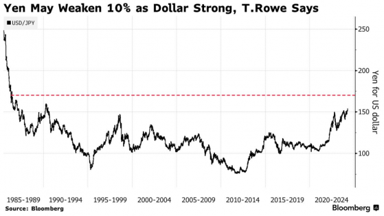 T. Rowe：日本不太可能大幅加息 日元還有10%下跌空間