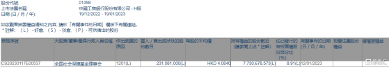 工商銀行(01398.HK)遭全國社會保障基金理事會減持2.31億股