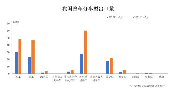 5月我國汽車整車出口43.8萬輛 同比增長92.8%