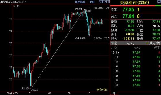 NYMEX原油上看79.04美元