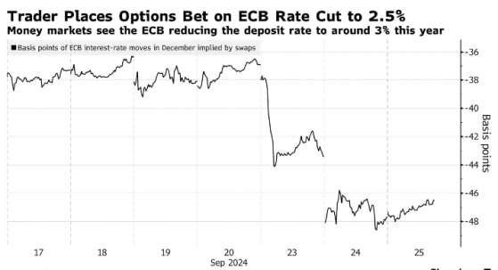 交易員“盯準”20倍回報交易：豪賭歐洲央行今年將再降息100個基點