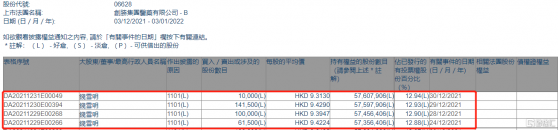 創勝集團-B(06628.HK)獲執行董事兼首席執行官錢雪明增持31.3萬股