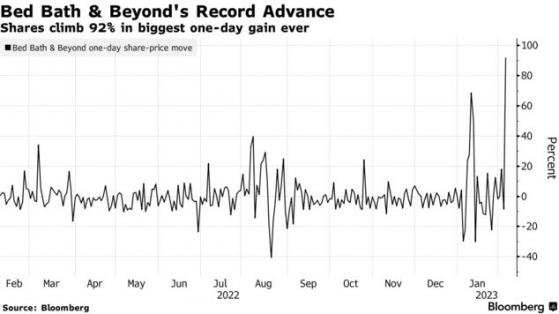 3B家居(BBBY.US)收漲超92% 創下該股曆史上最大單日漲幅