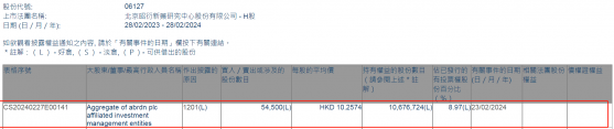 Aggregate of abrdn plc減持昭衍新藥(06127)5.45萬股 每股作價約10.26港元