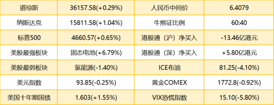 智通港股早知道 | (11月4日) 美聯儲11月啓動縮債計劃，特斯拉(TSLA.US)股價再創曆史新高