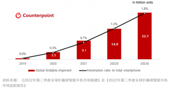 Counterpoint Research：預計2023年全球折疊屏手機市場將同比增長52% 達到2270萬部