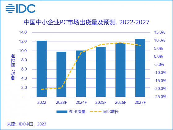 IDC：中國中小企業PC市場預計從2024年扭轉雙位數負增長局面 市場將呈現叁大發展趨勢