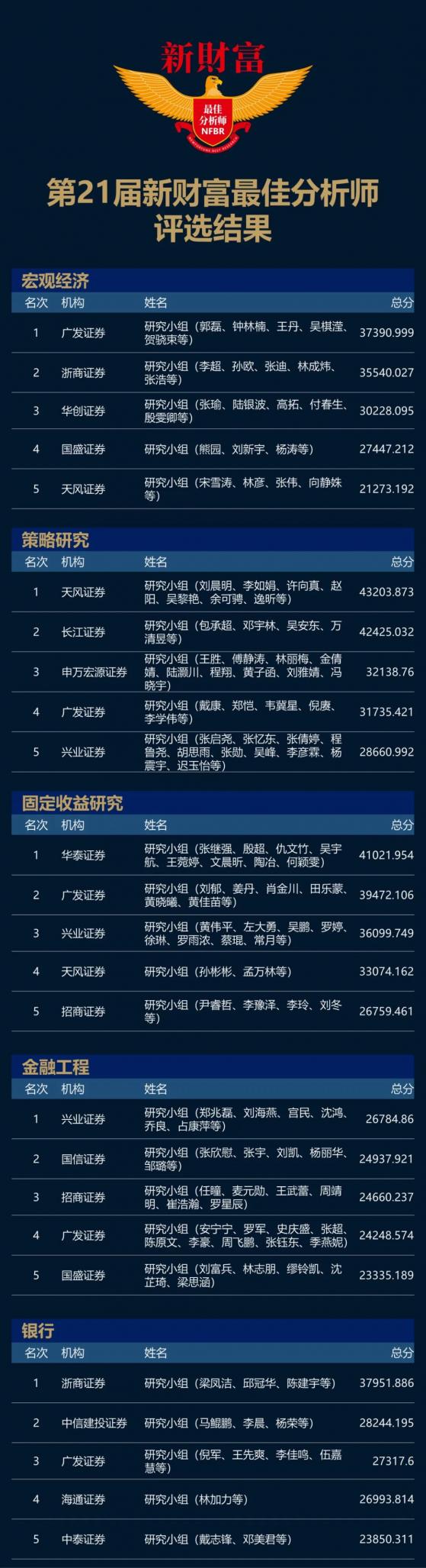 第21屆新財富最佳分析師評選結果出爐：廣發證券郭磊團隊蟬聯宏觀第一，天風證券劉晨明團隊策略最佳