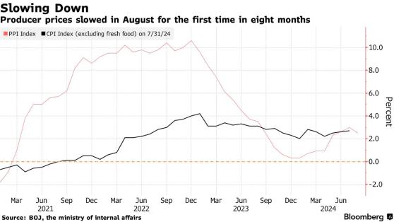 能源價格走低帶動日本8月PPI增速放緩 央行政策會議前通脹數據受關注