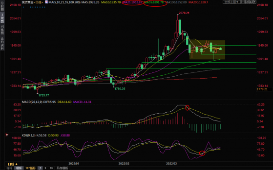 4月1日現貨黃金交易策略：等待非農！提防下行風險