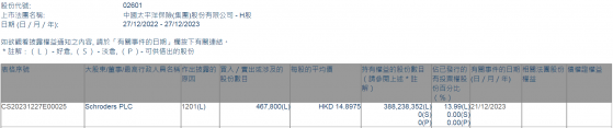 Schroders PLC減持中國太保(02601)46.78萬股 每股作價約14.9港元