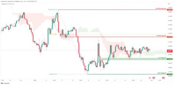 美聯儲開年首場利率決議重磅來襲！IC Markets：美元指數、日元、歐元、英鎊、澳元和黃金最新技術前景分析