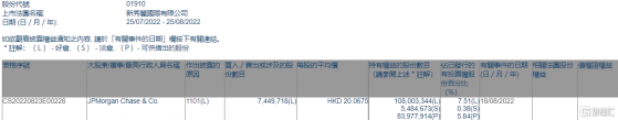 新秀麗(01910.HK)獲摩根大通增持744.97萬股