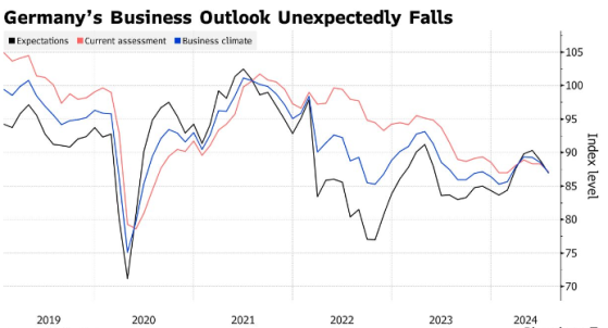 宏觀數據“扎堆”走弱，德國經濟再添“噩兆”