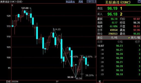 NYMEX原油後市下看92.02美元