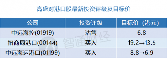 高盛：港口股最新投資評級及目標價(表) 看淡集裝箱航運