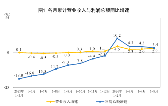 國家統計局：1—5月全國規模以上工業企業實現利潤總額27543.8億元 同比增長3.4%