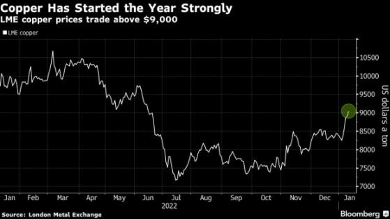 這一重要經濟風向標傳來好消息！銅價自6月來首次突破9000美元 進入新的牛市