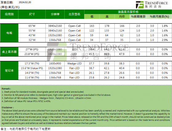 集邦諮詢：2月下旬各尺寸電視面板價格上漲 顯示器、筆記本面板價格維持不變