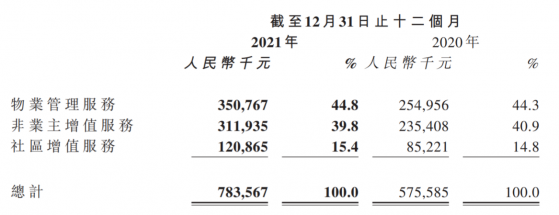 康橋悅生活（02205）：合約、在管面積高雙位數增長，多維度布局下的高成長力