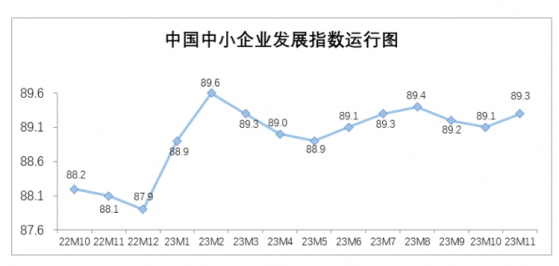 2023年11月中國中小企業發展指數止跌回升