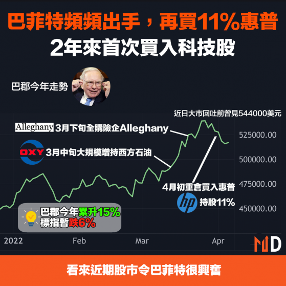 【股神部署】巴菲特頻頻出手，再買11%惠普，2年來首次買入科技股