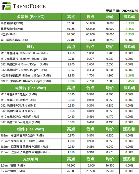 集邦諮詢：硅料、硅片價格承壓下探 電池片盈利有望持續修復