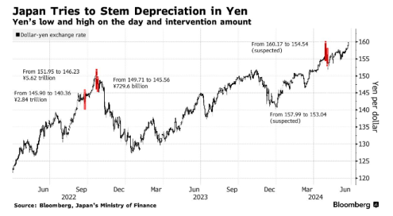 日本最高貨幣官員：如有必要 準備24小時全天候干預匯市