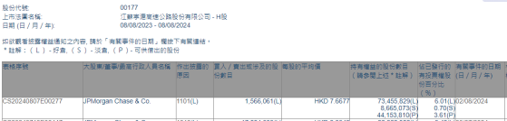 小摩增持江蘇寧滬高速公路(00177)約156.61萬股 每股作價約7.67港元