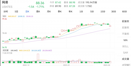 大行評級 | 大摩：料網易上季收入同比升2%至248億人民幣 予目標價107美元