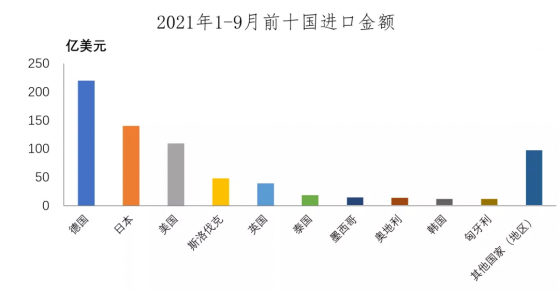 中汽協：1-9月汽車商品進口額排名前十國家累計進口641.2億美元，匈牙利增速最爲顯著