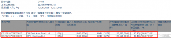 亞太資源(01104.HK)獲Old Peak Asia Fund增持166萬股