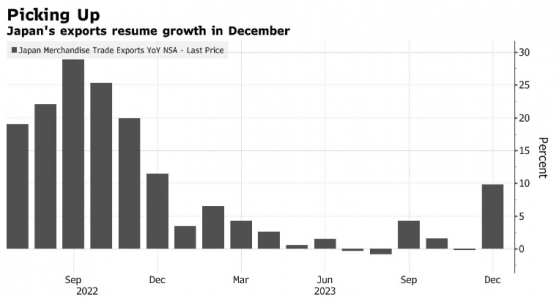 日本央行加息“障礙”再少一個？日本12月出口超預期增長
