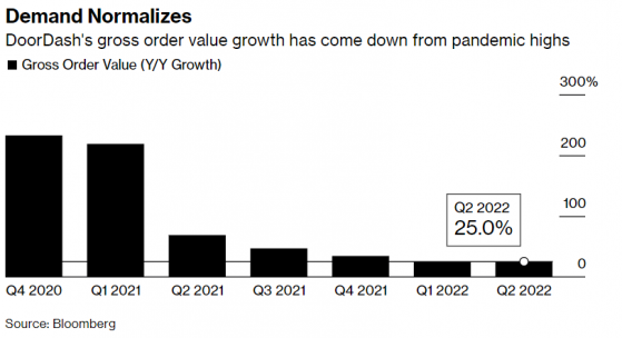 美國外賣平台DoorDash(DASH.US)Q2營收超預期 GOV同比增25%