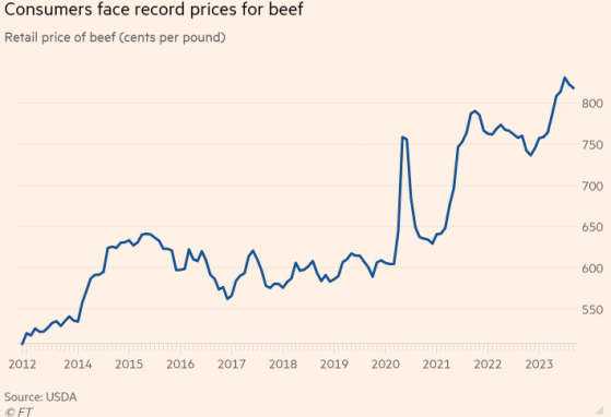 美國牛肉價格創下歷史新高，原因是TA？